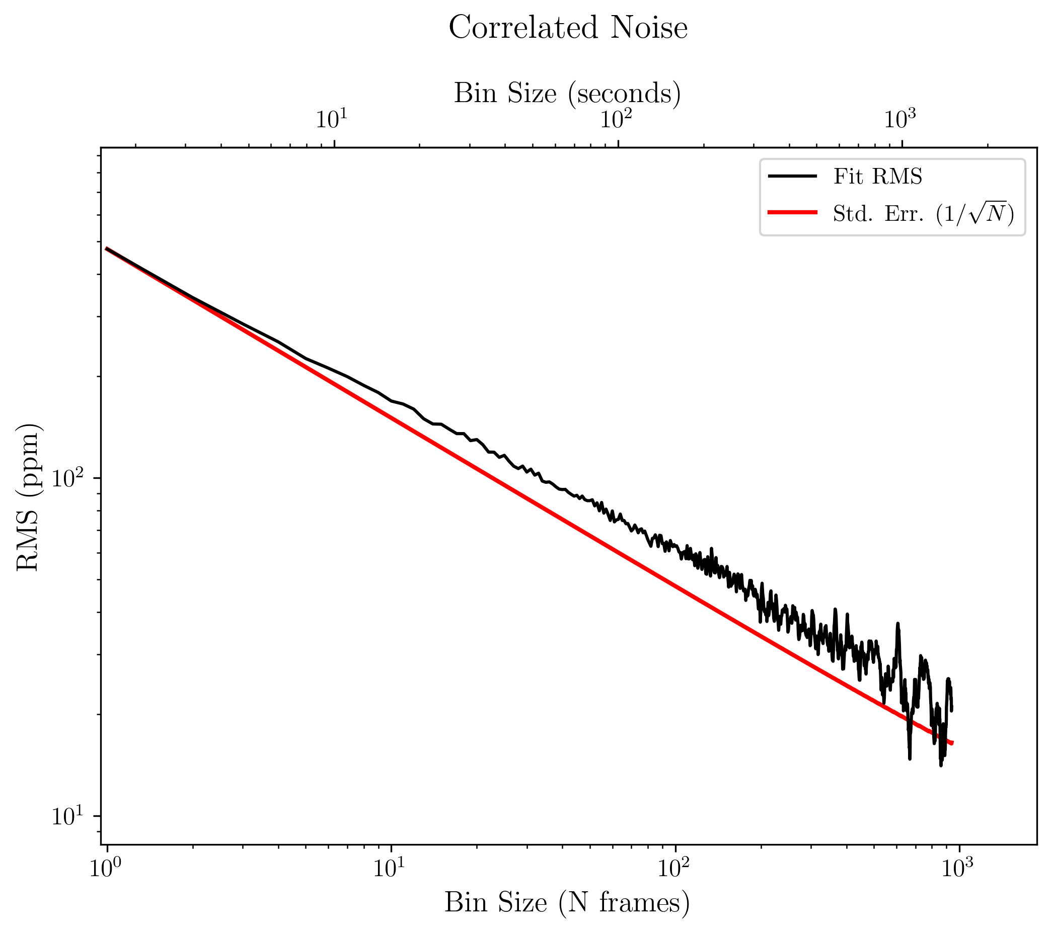 Stage 5 RMS time-averaging plot