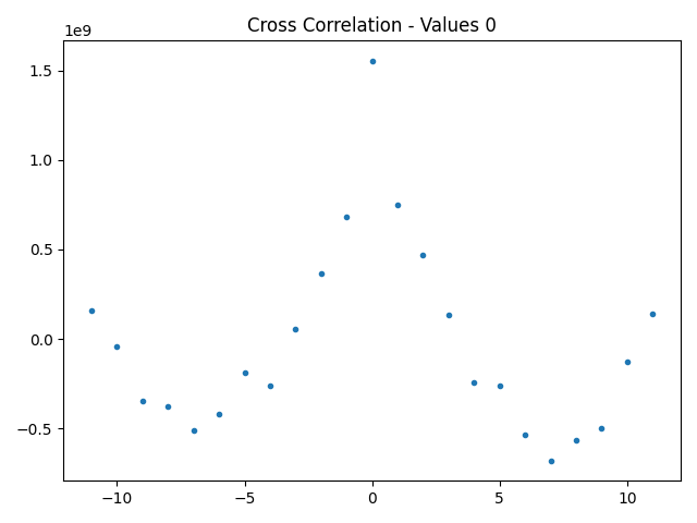 Stage 4 cross correlation strength