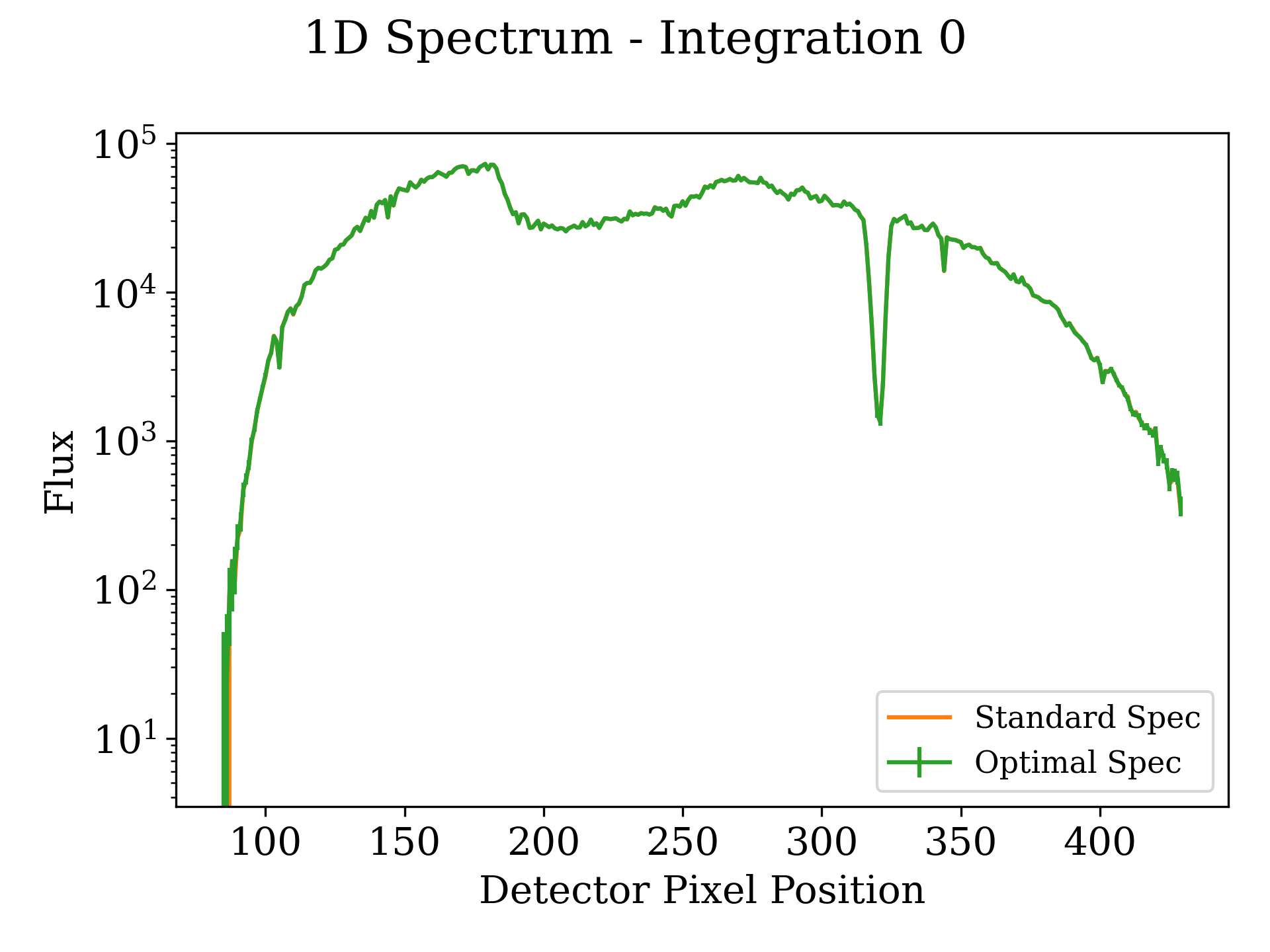 Stage 3 1-dimensional spectrum plot
