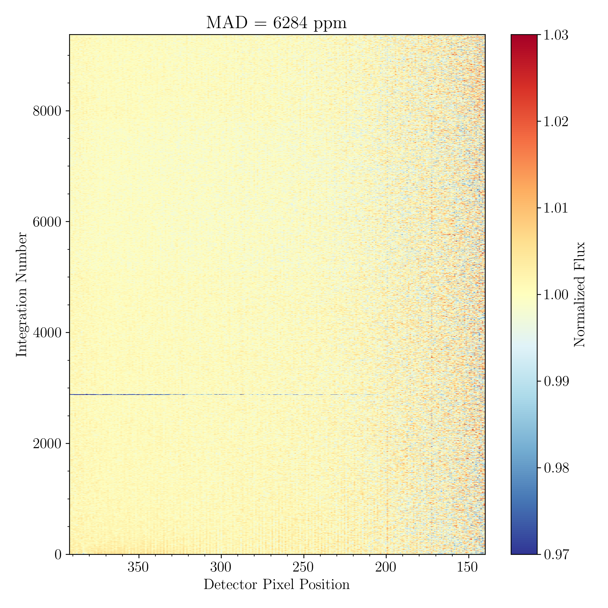 Stage 3 2-dimensional spectrum plot