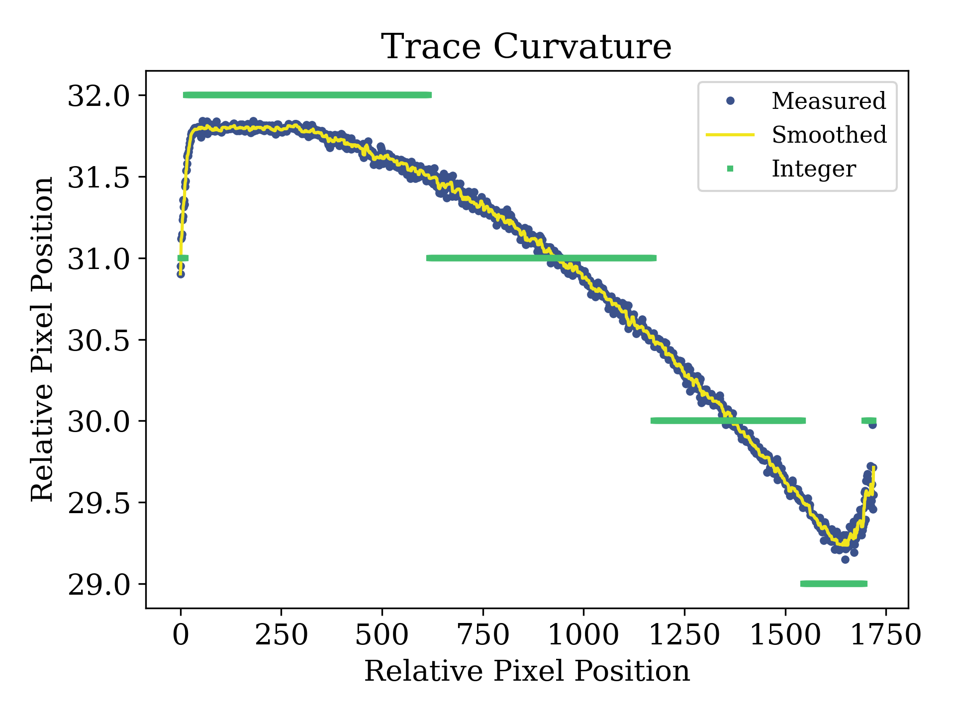 Stage 3 trace curvature