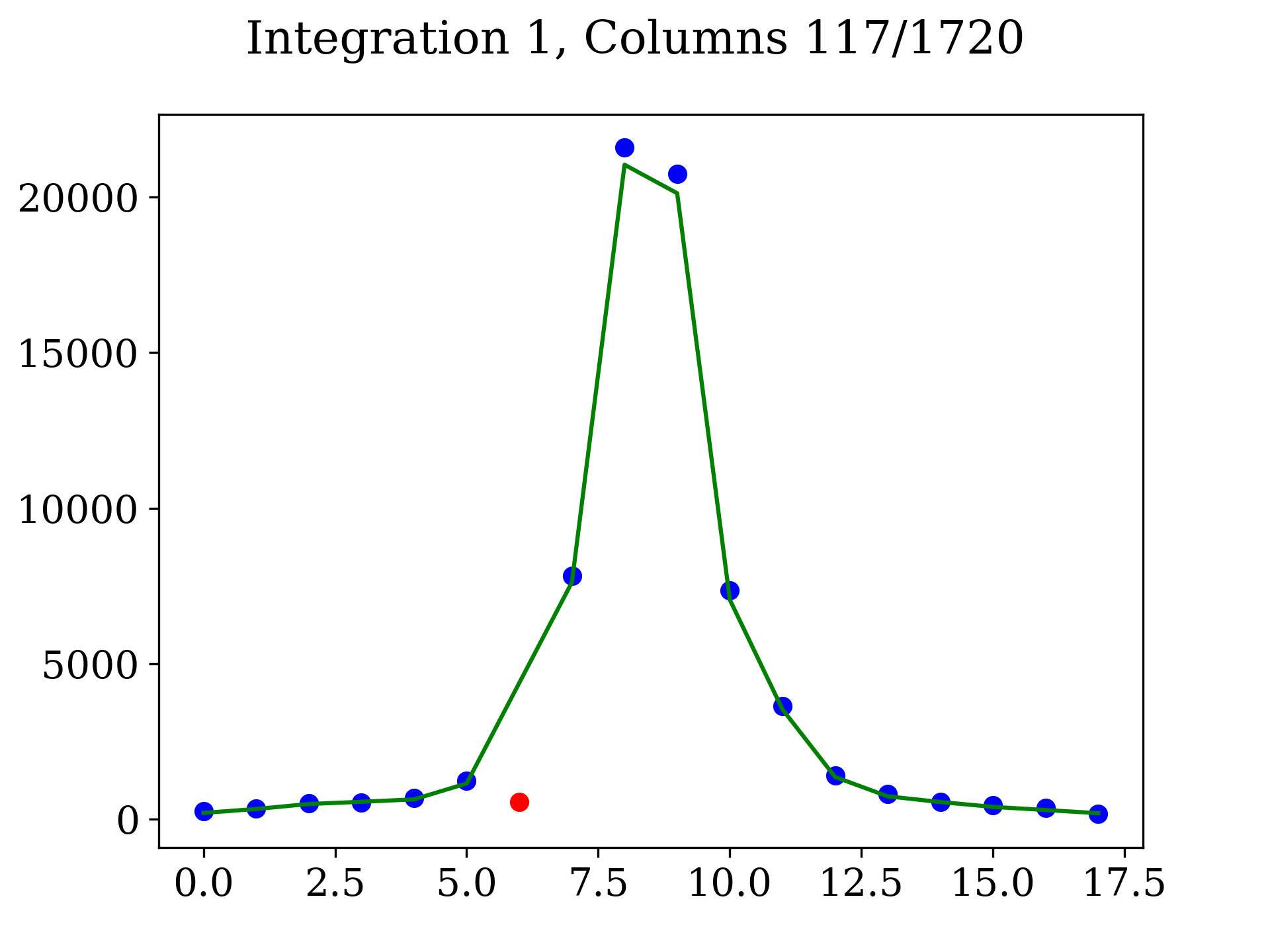Stage 3 subdata plot