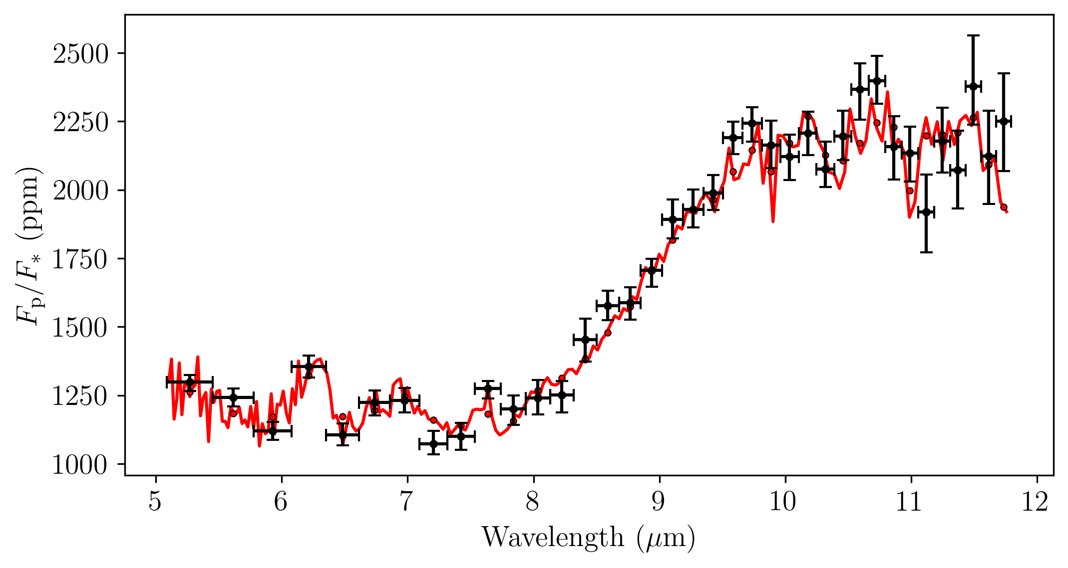 Stage 6 emission spectrum.