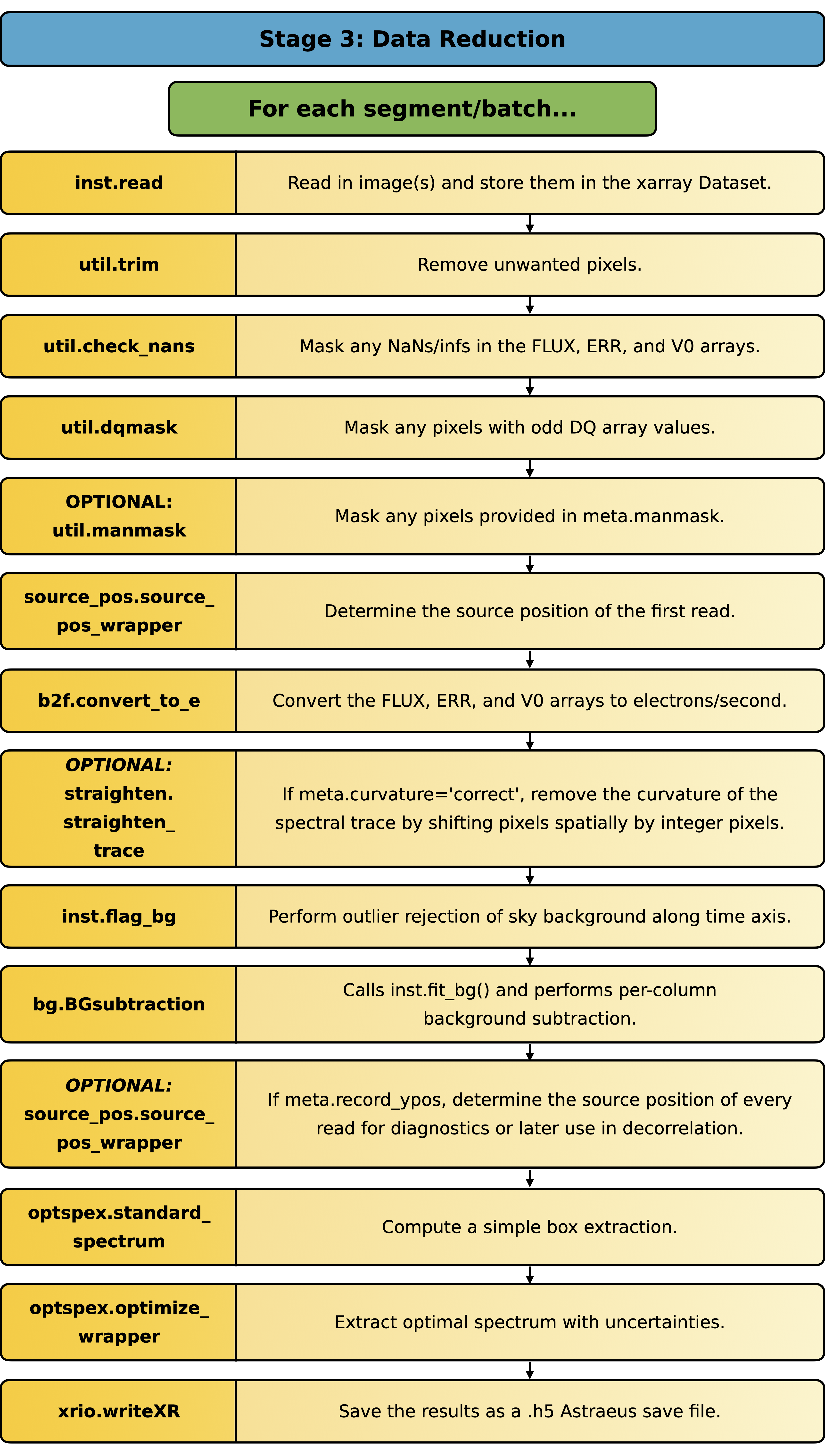 An overview flowchart of Eureka!'s Stage 3.