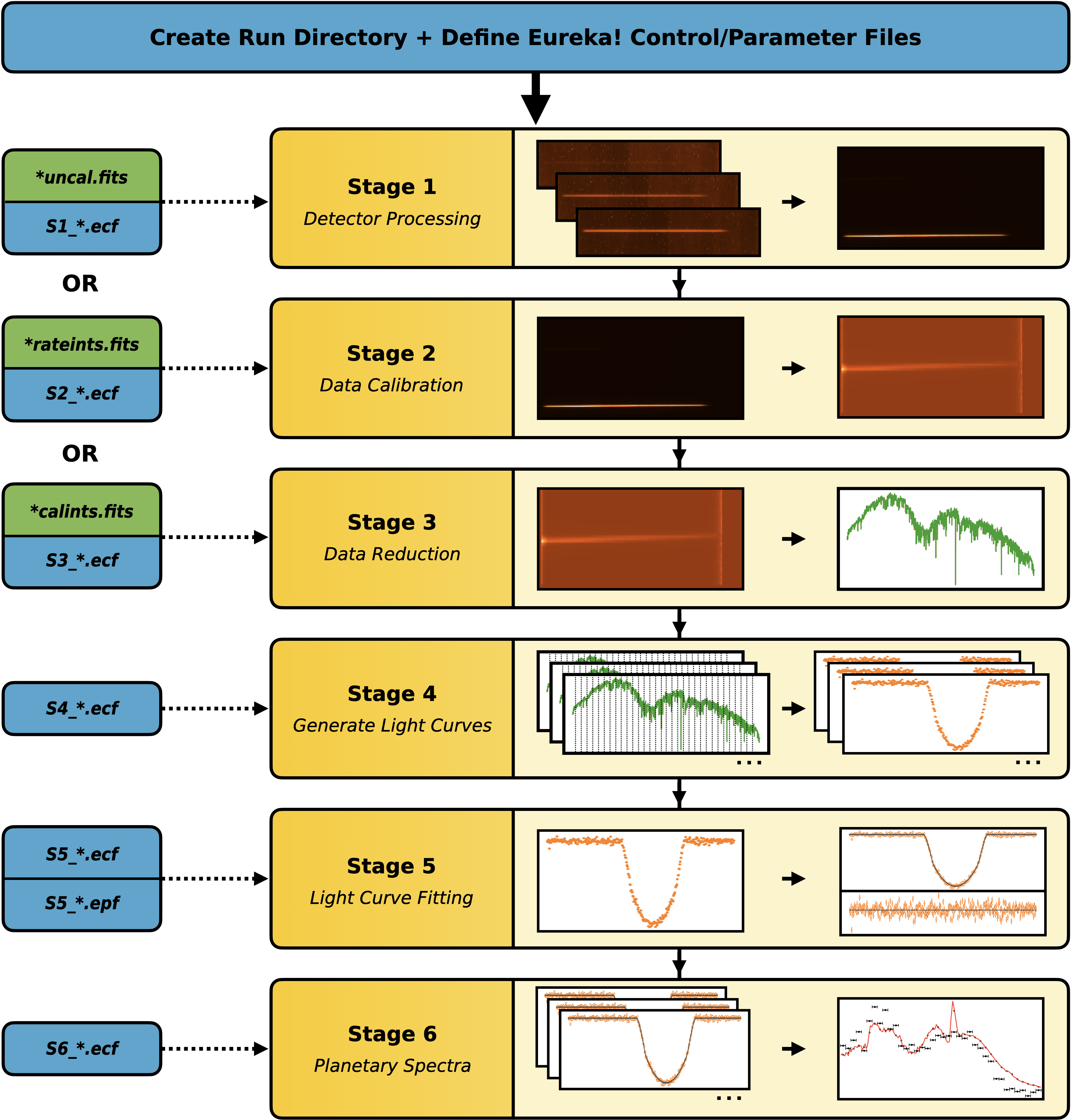 An overview flowchart of the 6 stages of Eureka!.