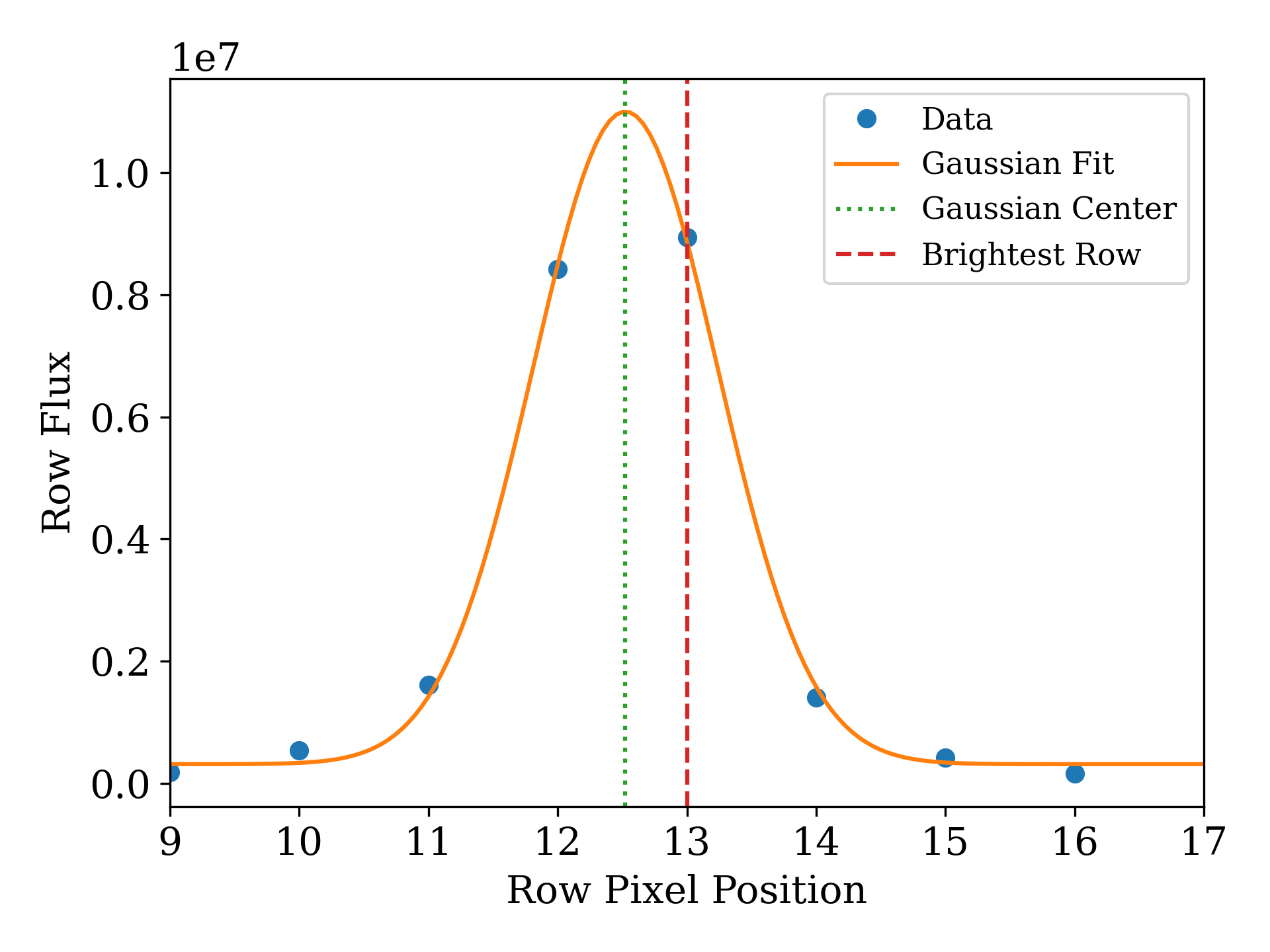 Stage 3 source position fit