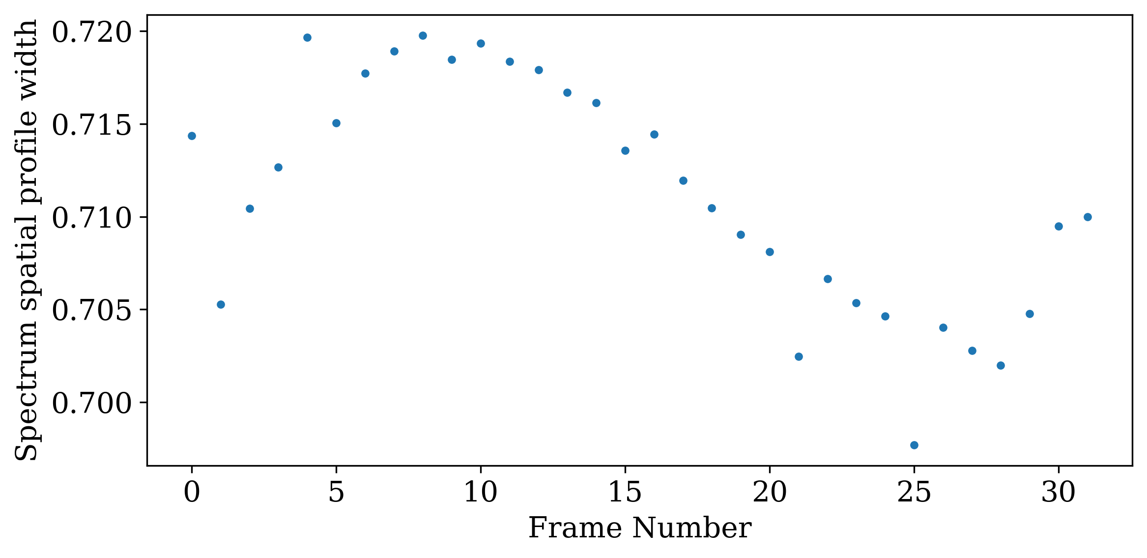 Stage 3 y PSF width changes