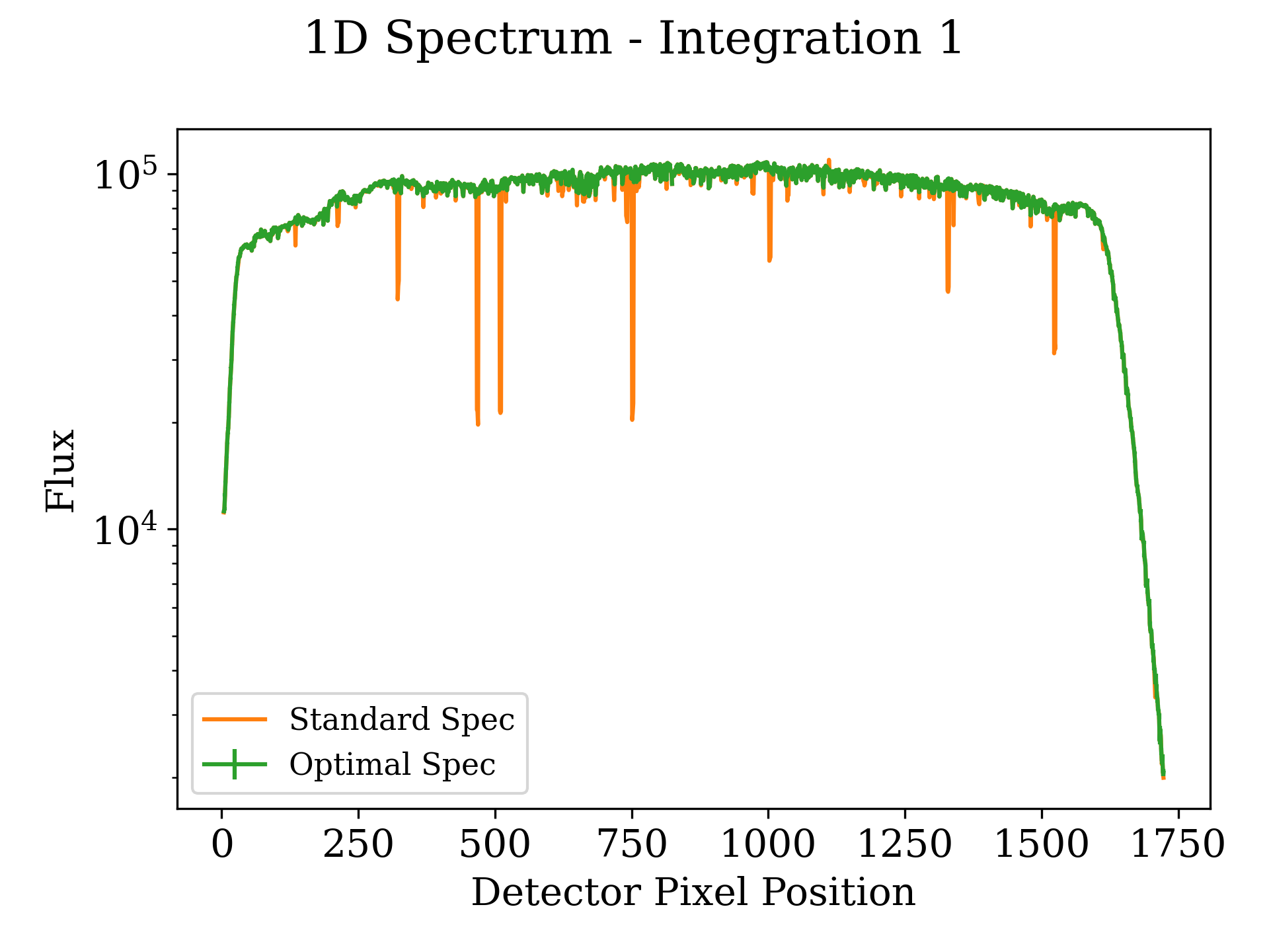 Stage 3 1-dimensional spectrum plot