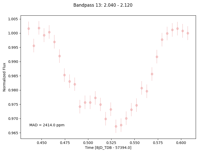 Stage 4 1-dimensional binned spectrum
