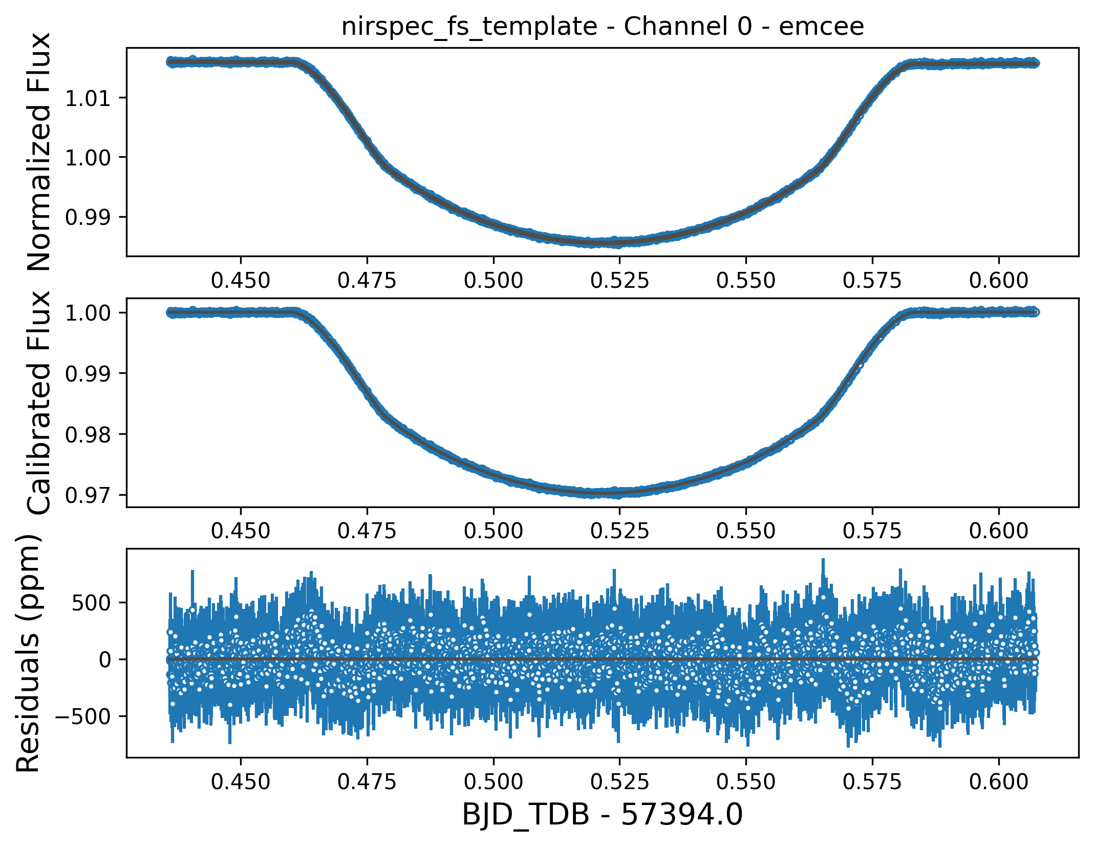 Stage 5 fit data and lightcurve
