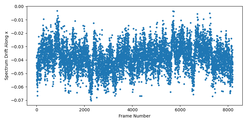 Stage 4 spectral drift plot