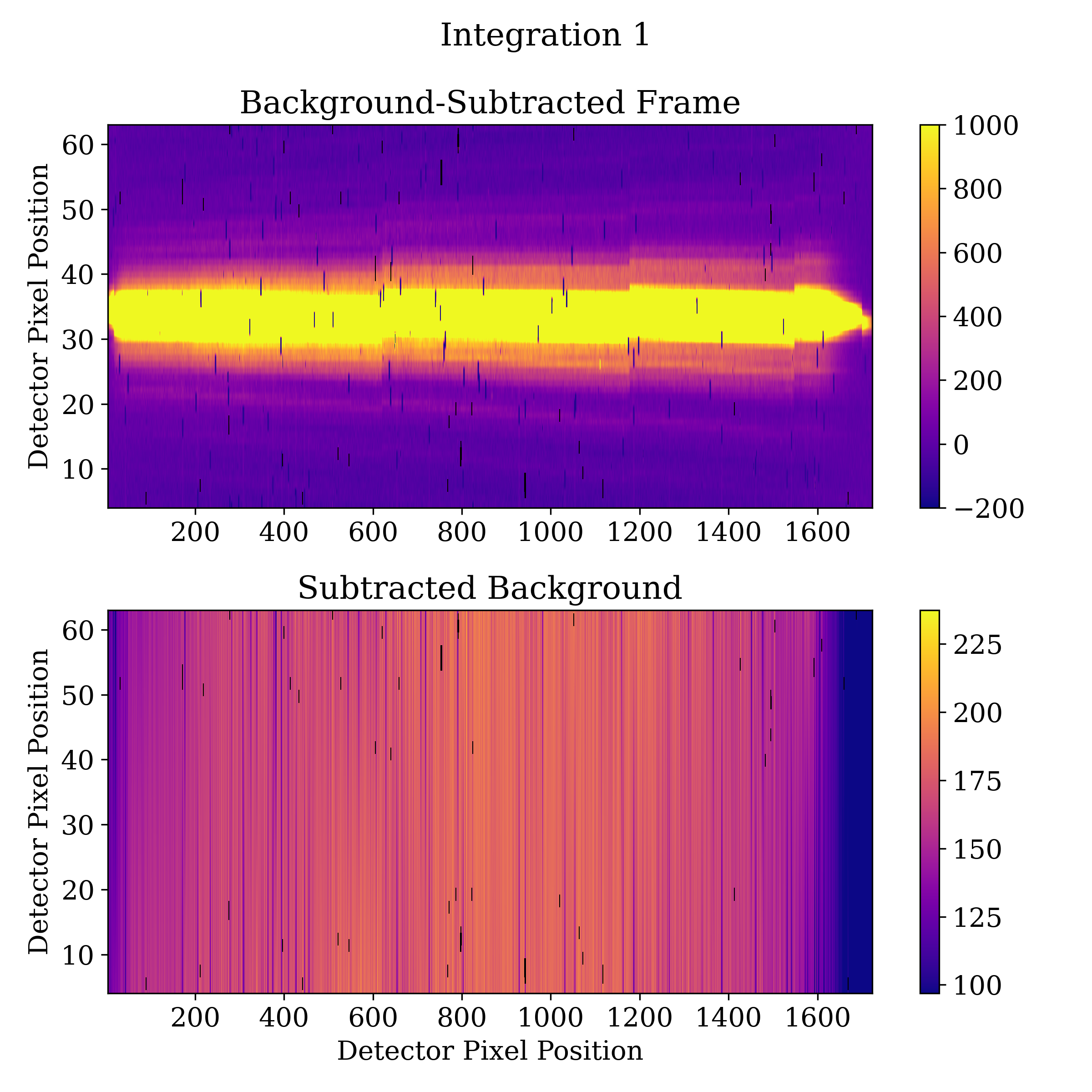 Stage 3 background subtracted flux plot