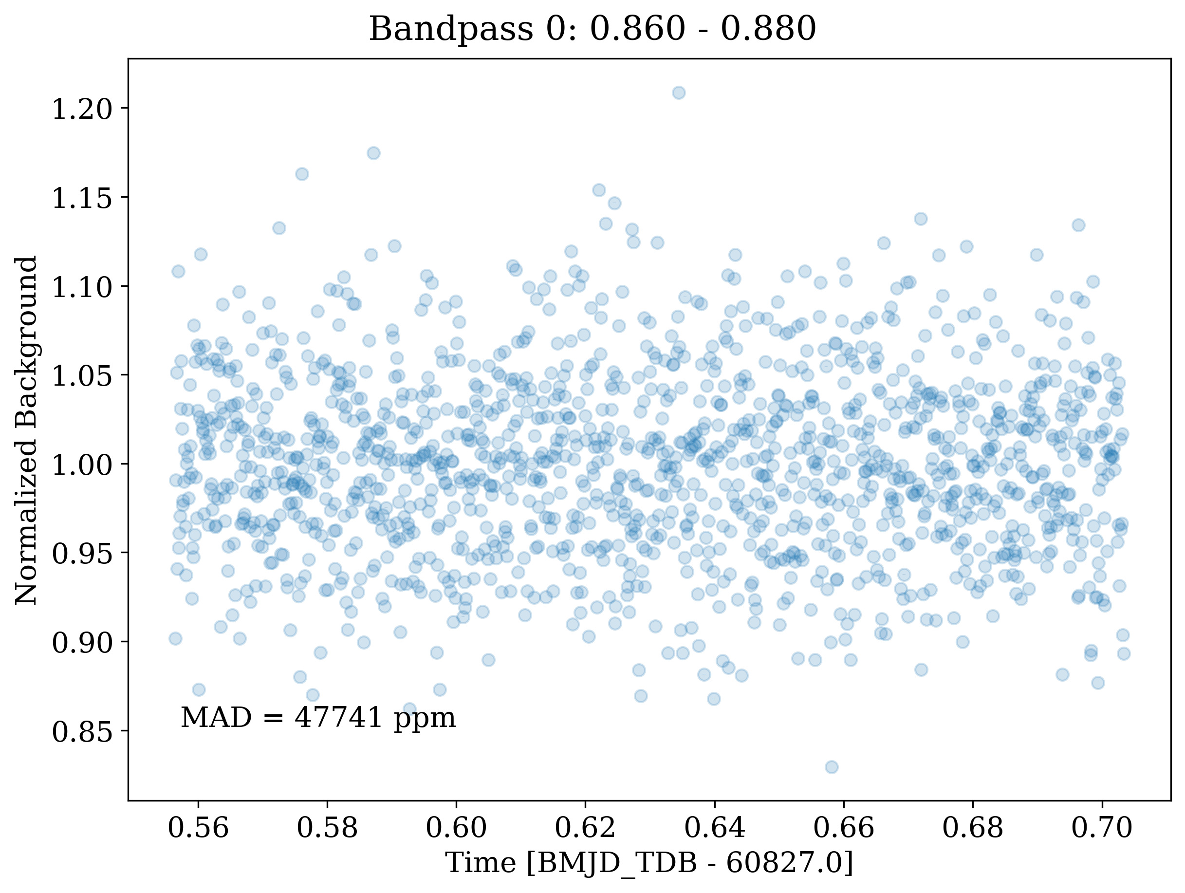 Stage 4 background flux plot