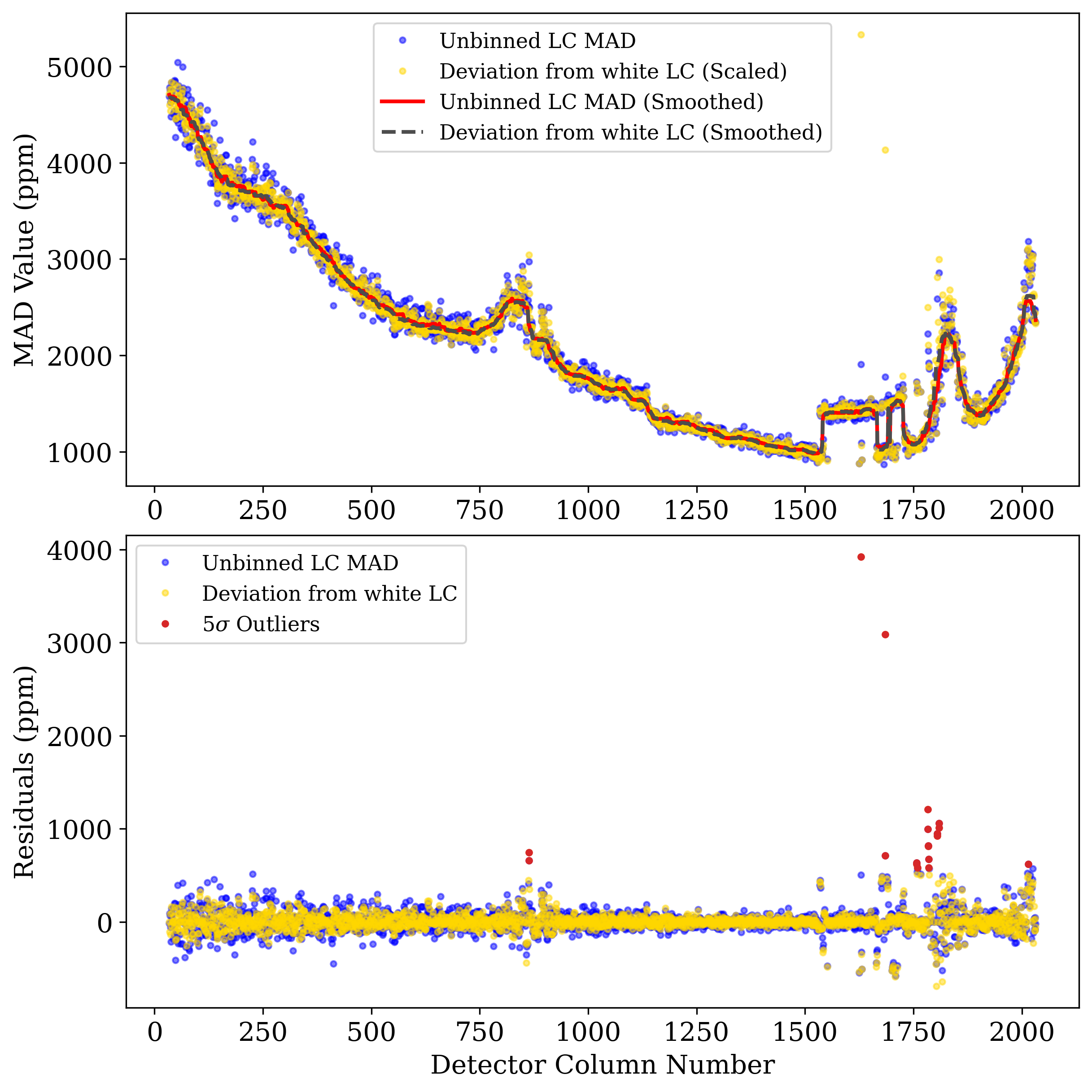 Stage 4 MAD outliers plot