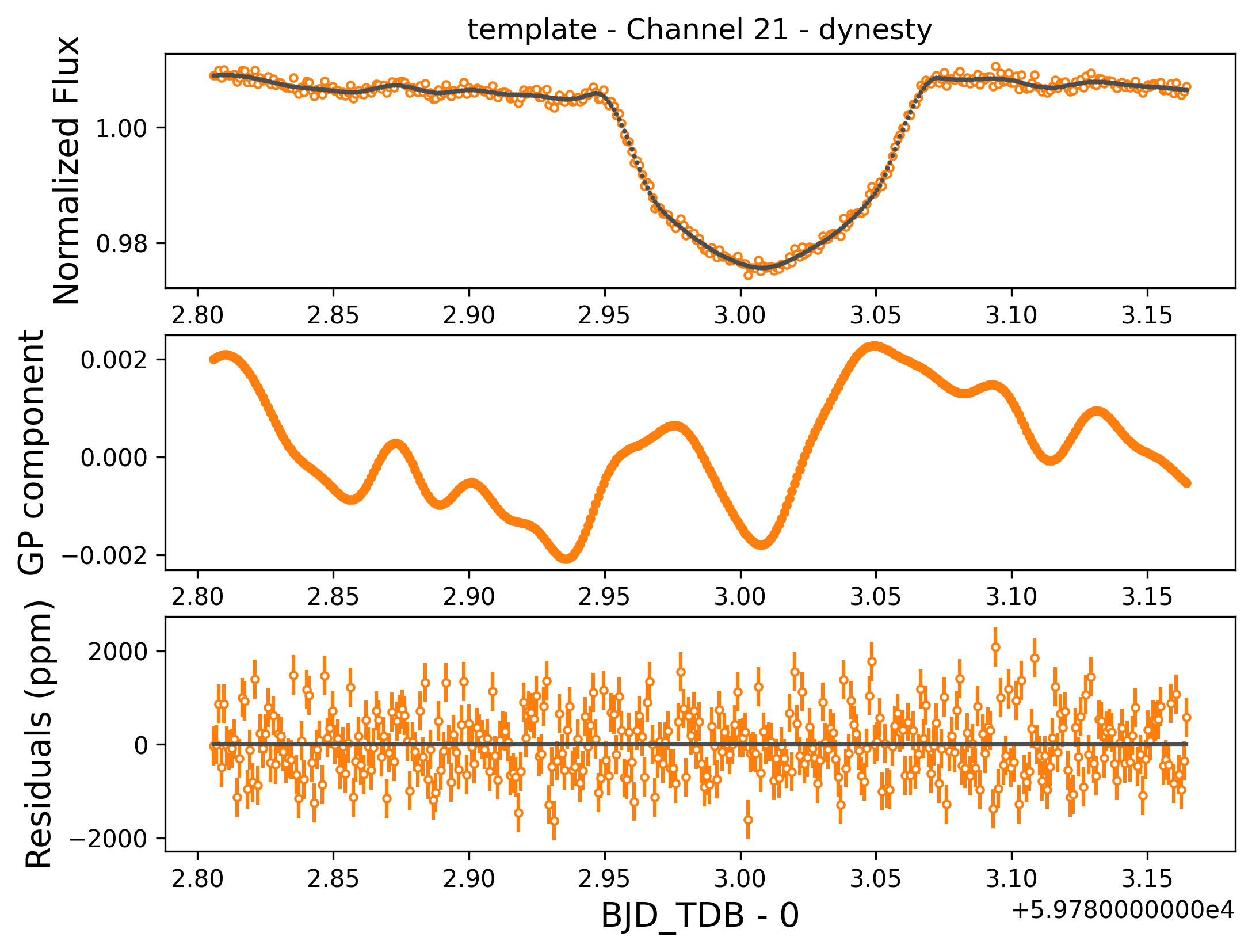 Stage 5 GP plot