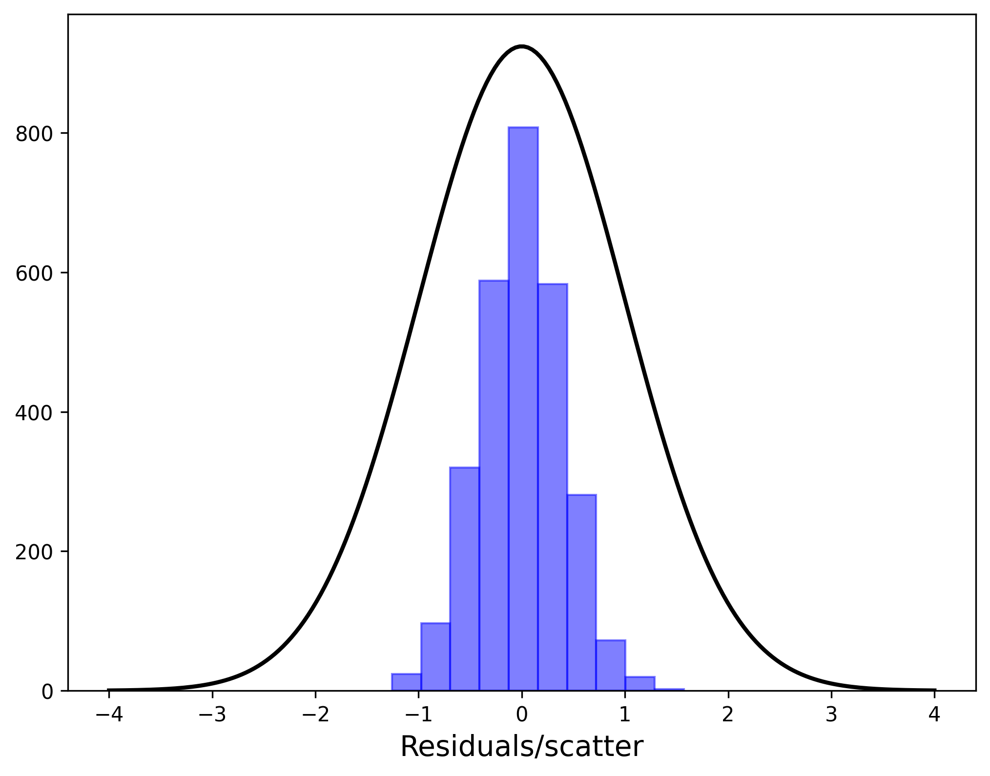 Stage 5 residual distribution